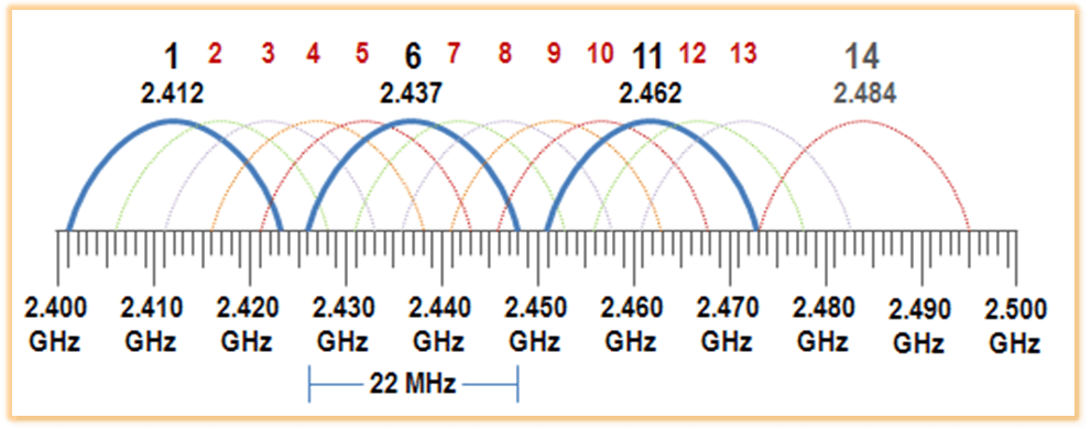 Imagem mostra espectro de ação dos vários canais disponíveis para conexões sem fio à internet